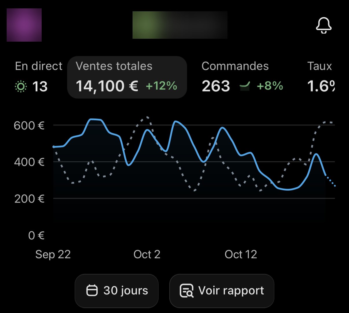 Tableau de bord Shopify de la boutique de Johan : 14 100 € de ventes sur 30 jours