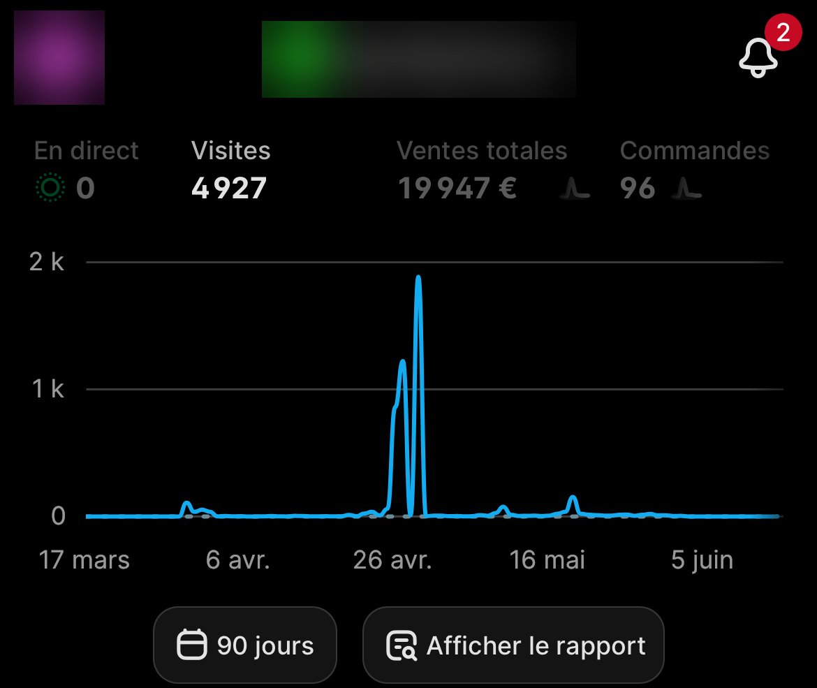 Tableau de bord Shopify d'une des boutiques de Lilou : 19 947 € de ventes sur 90 jours