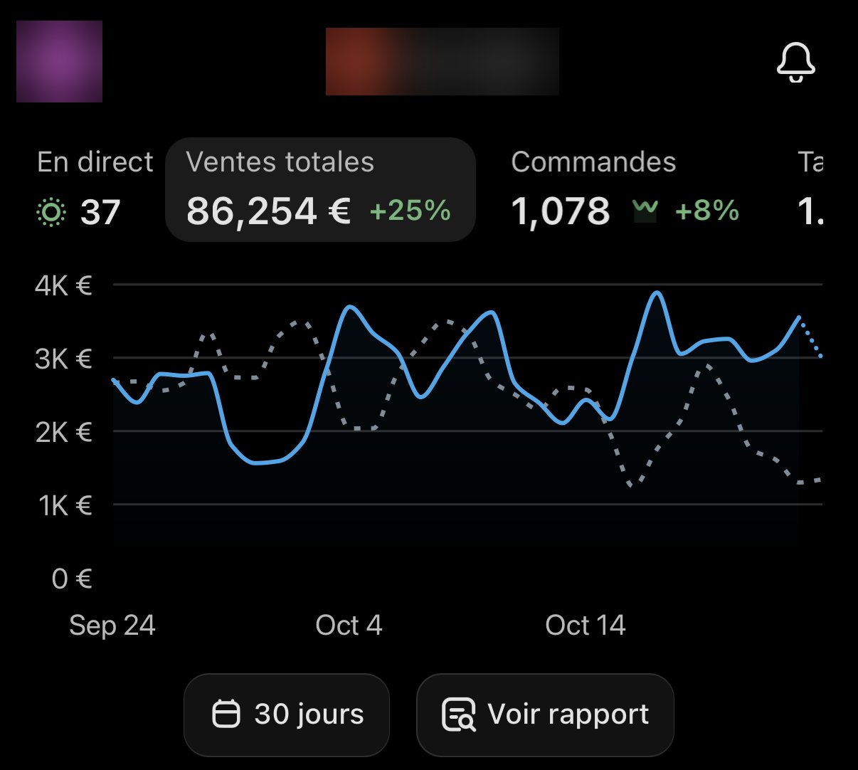 Tableau de bord Shopify de la boutique de Martin : 86 254 € de ventes sur 30 jours